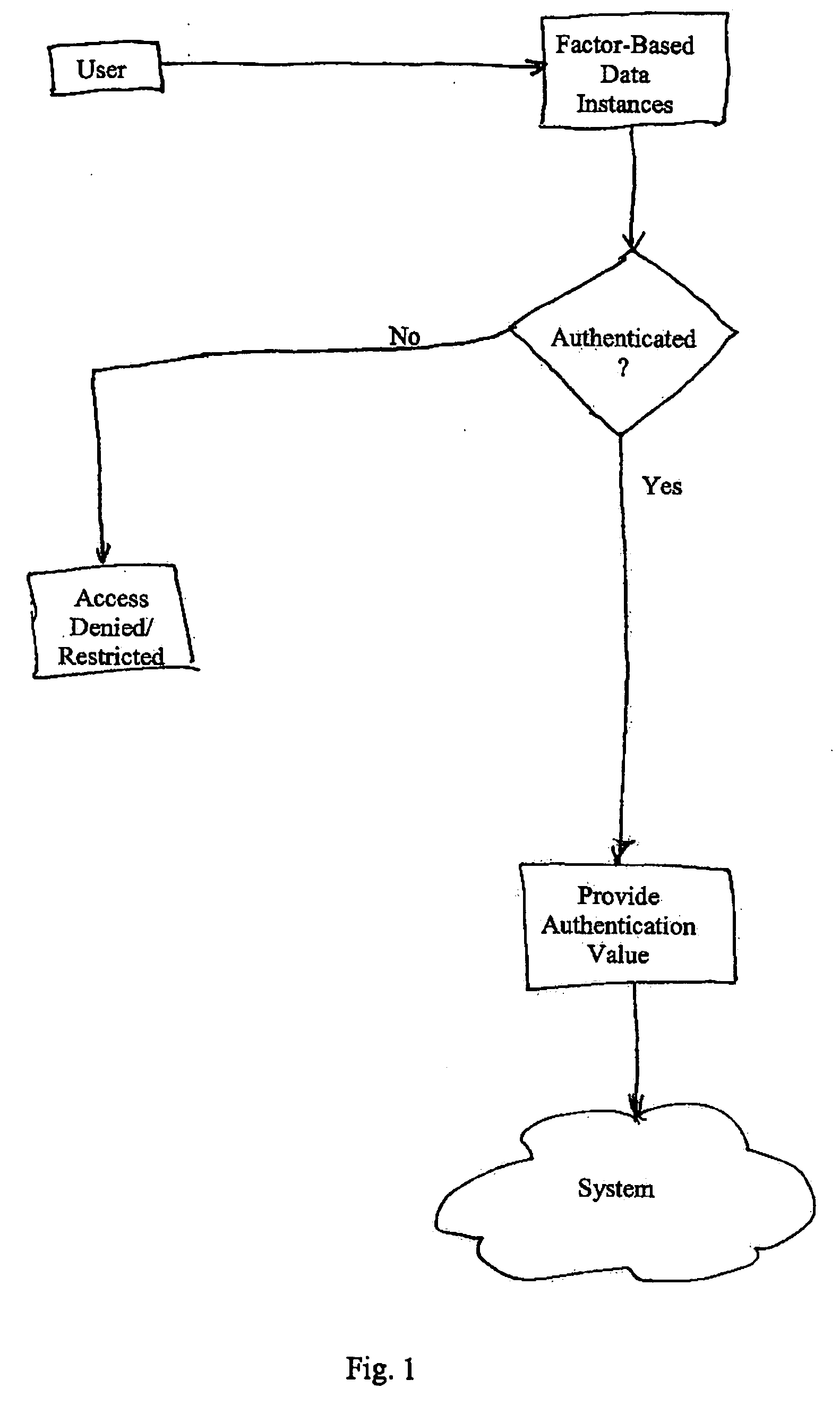 Multiple factor-based user identification and authentication