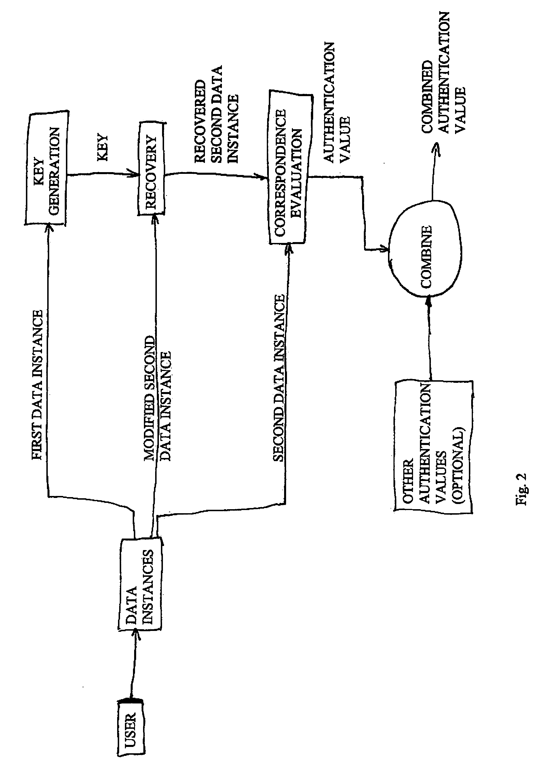 Multiple factor-based user identification and authentication