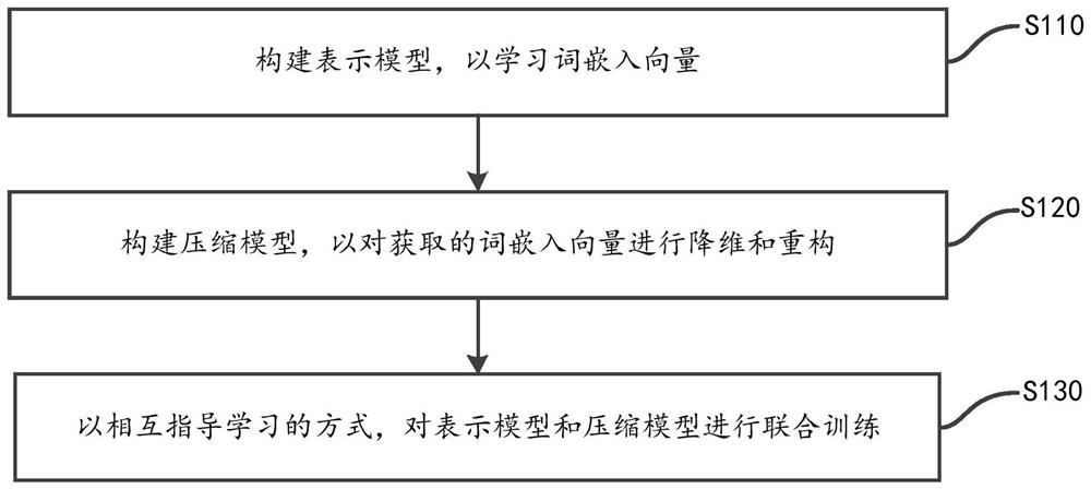 Biological sequence feature extraction method based on word embedding and auto-encoder fusion