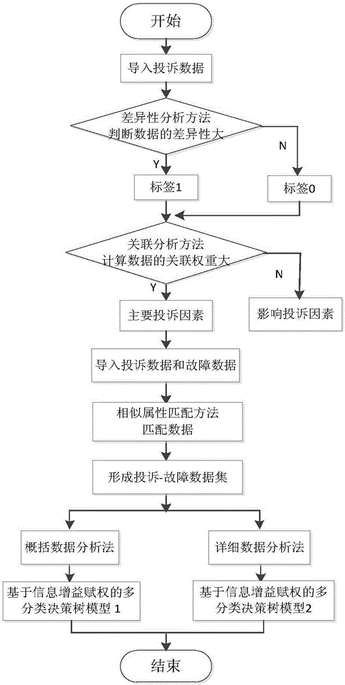 Service provider complaint and fault association analysis method based on big data analysis