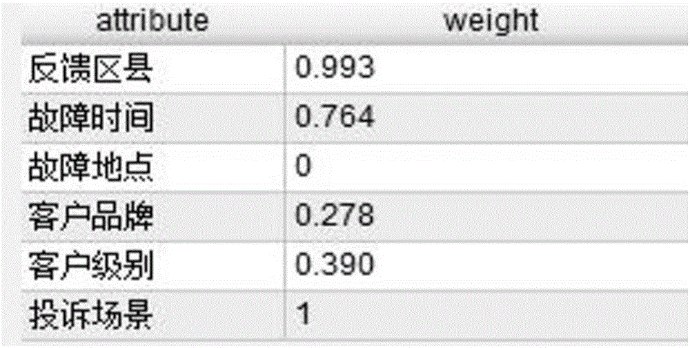 Service provider complaint and fault association analysis method based on big data analysis