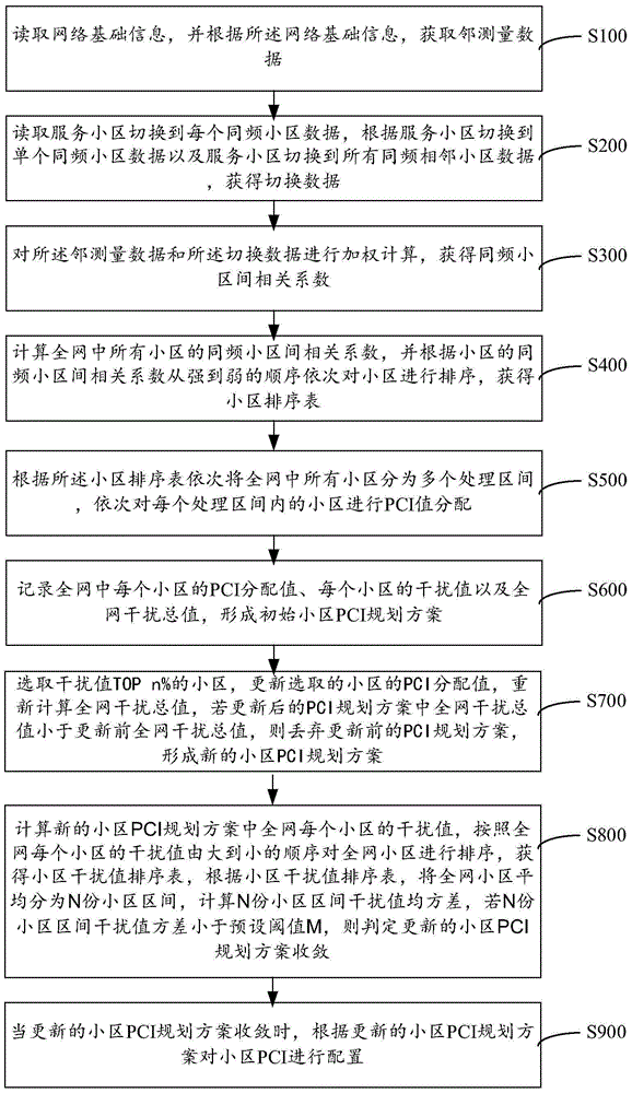 Cell PCI configuring method and system