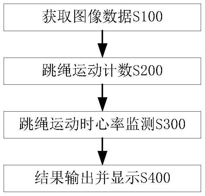 Rope skipping counting method based on health monitoring