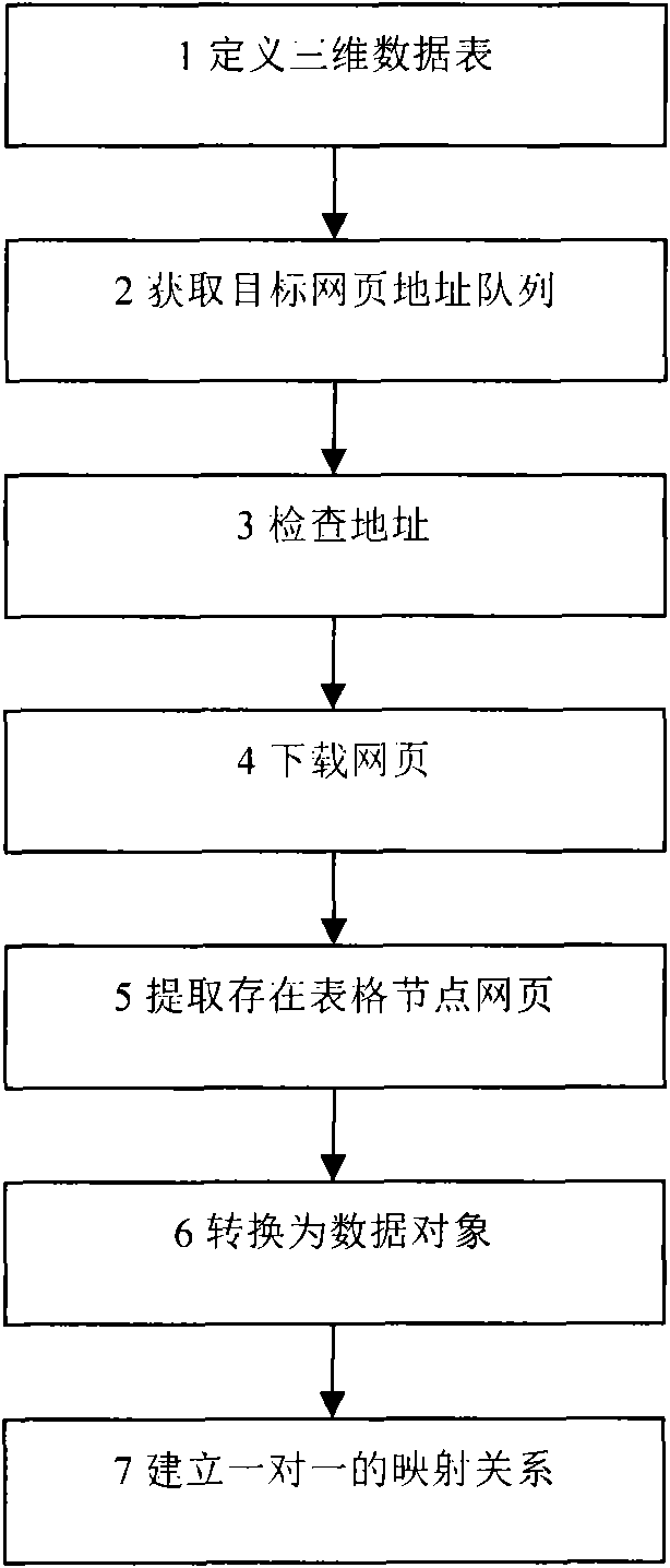 Method for analyzing web page form object nodes