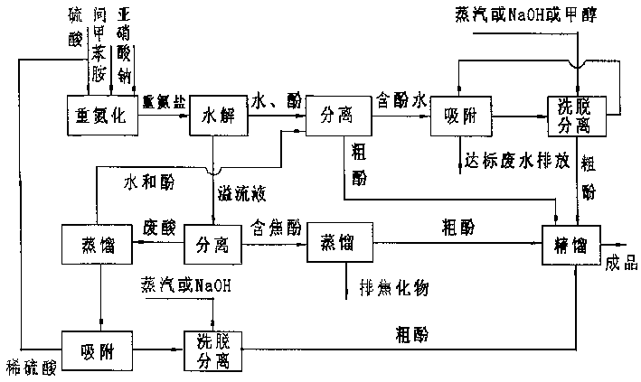 Continuous preparation of m-toluidine