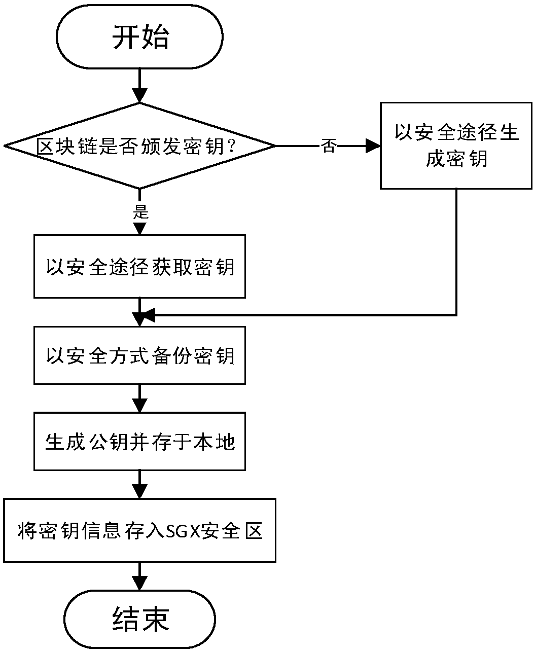 SGX-based secret key protection method and device for blockchain user