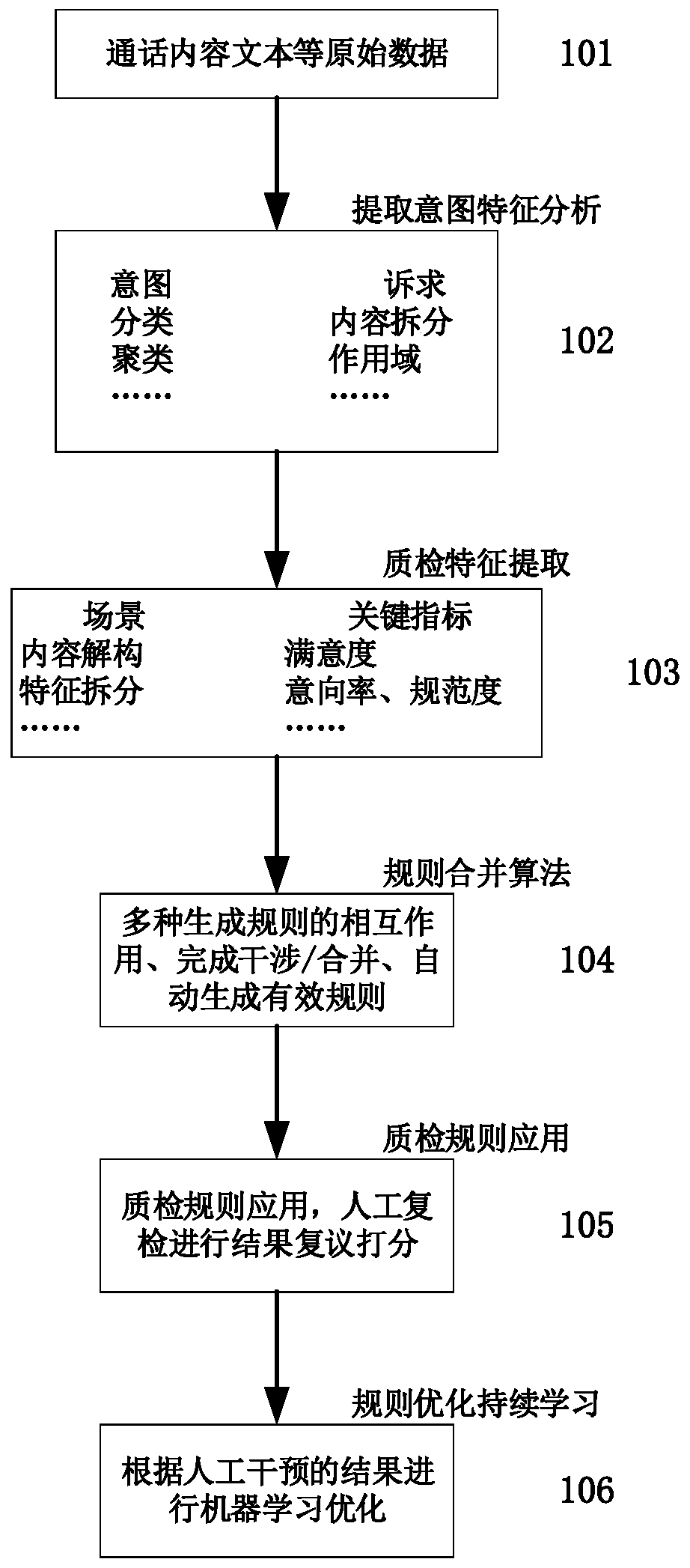 A method and a system for self-concluding models of artificial intelligence quality inspection rules of a customer service system