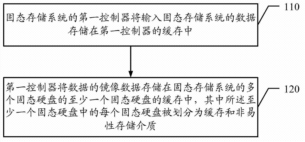 Storage control method, storage control device and solid-state storage system