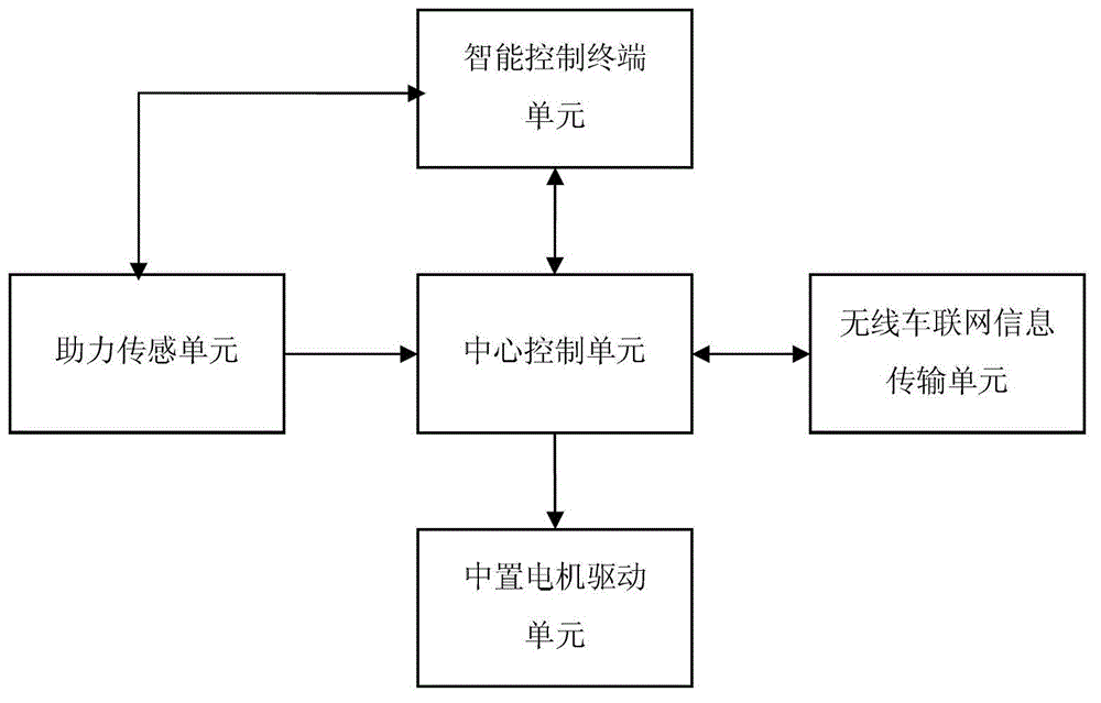 Torque Center Sensor Control System Based on Wireless Internet of Vehicles