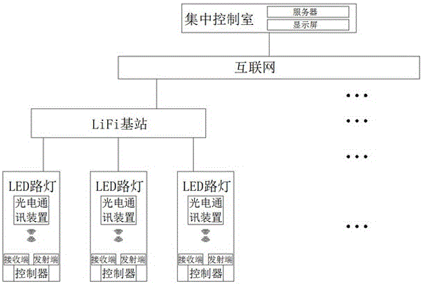 City road lamp management system based on LiFi (Light Fidelity) technology