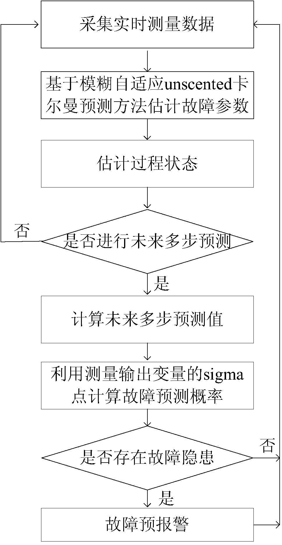 Dynamic process fault forecasting method based on fuzzy self-adaptive prediction