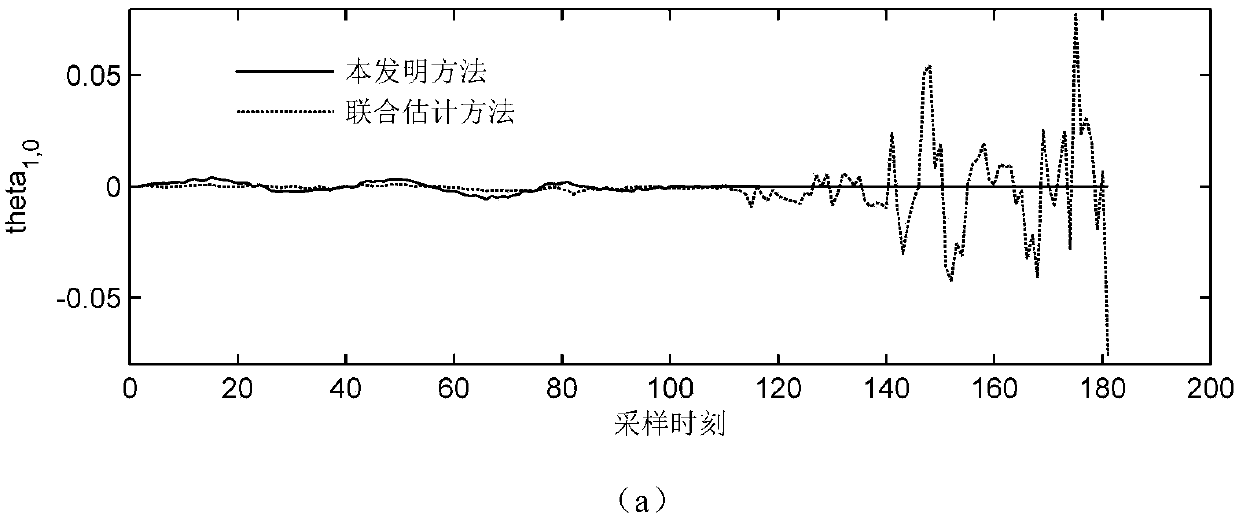 Dynamic process fault forecasting method based on fuzzy self-adaptive prediction