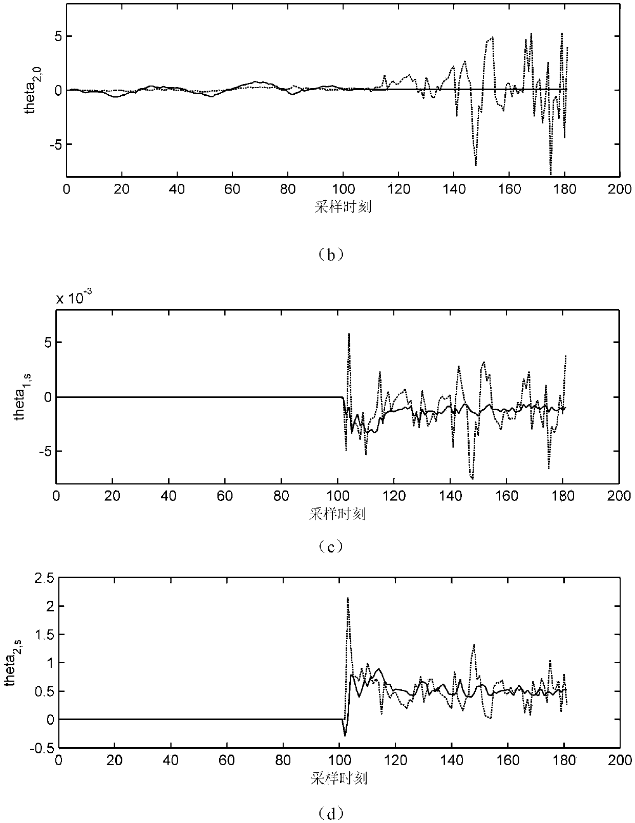 Dynamic process fault forecasting method based on fuzzy self-adaptive prediction