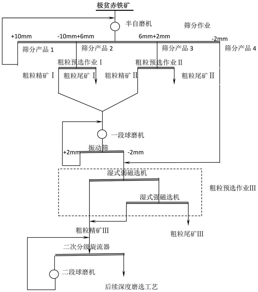 A sorting-grade pre-selection and tailings throwing process for extremely lean hematite