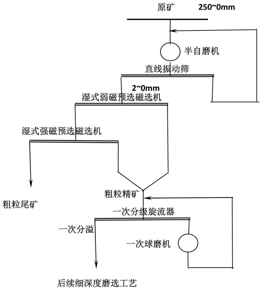 A sorting-grade pre-selection and tailings throwing process for extremely lean hematite