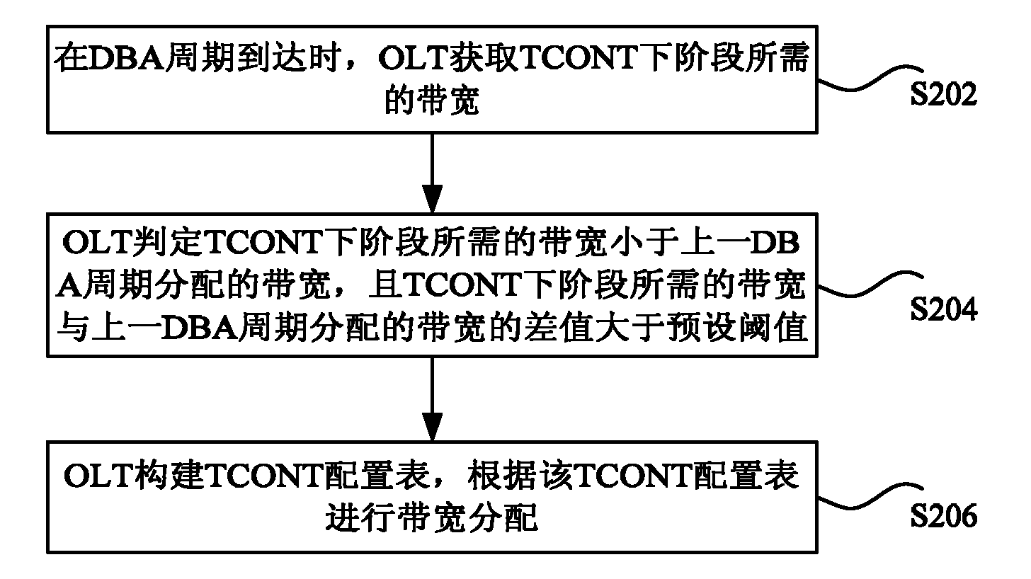 Method and device for distributing dynamic bandwidth of passive optical network