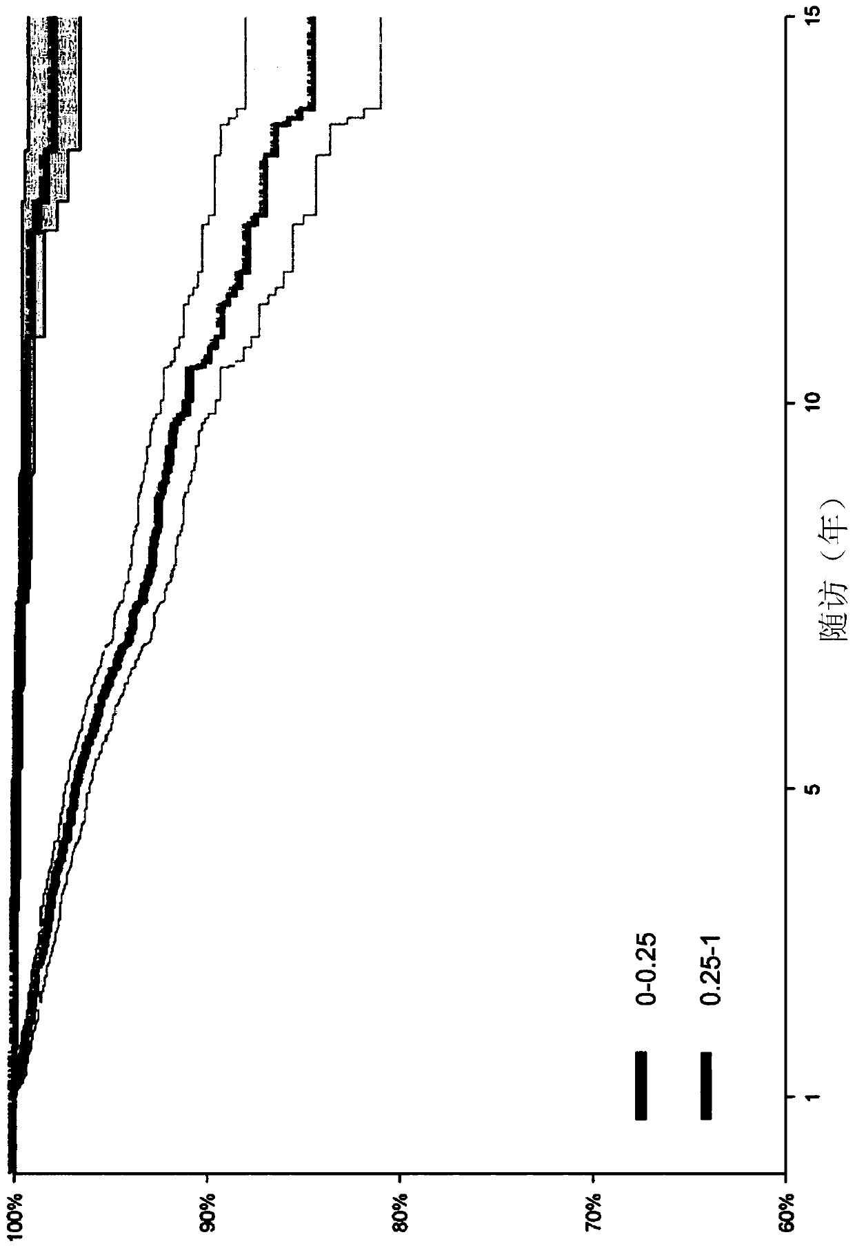 Method of prognosis and follow up of primary liver cancer