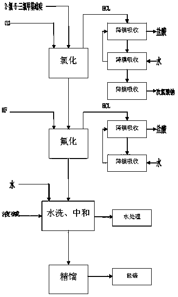 Preparation method of 2-fluorine-3-chlorine-5-trifluoromethylpyridine