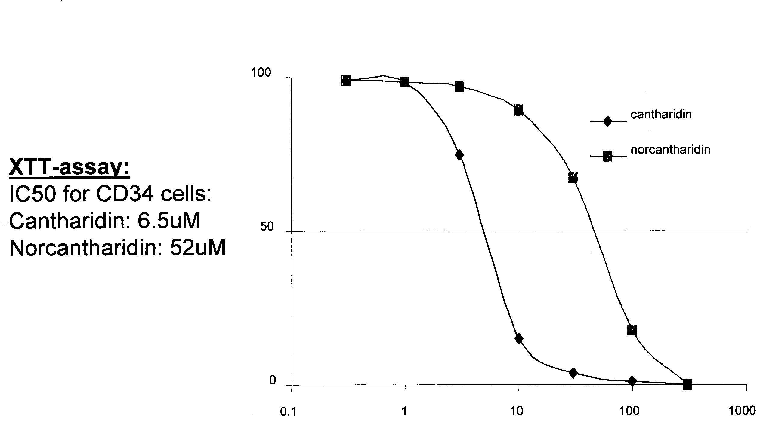 Cancer therapy with cantharidin and cantharidin analogs