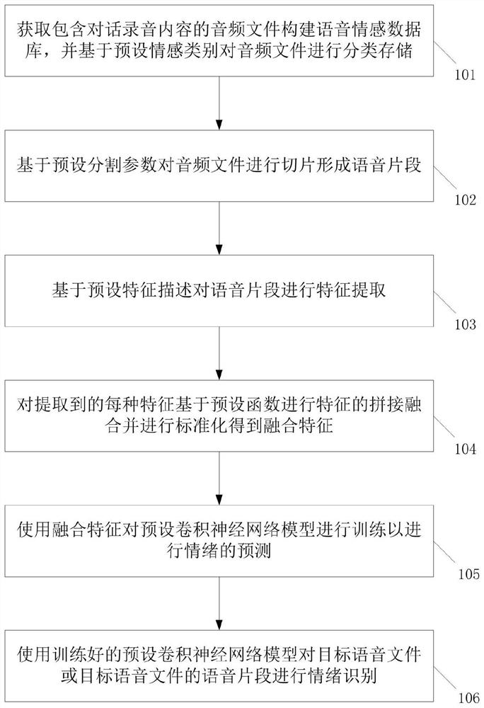 Speech emotion recognition method