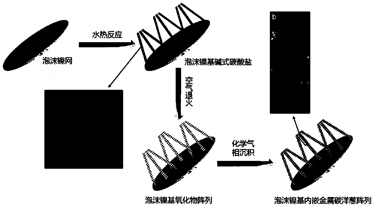 Preparation method of a foamed nickel-based carbon onion array embedded with metal oxides