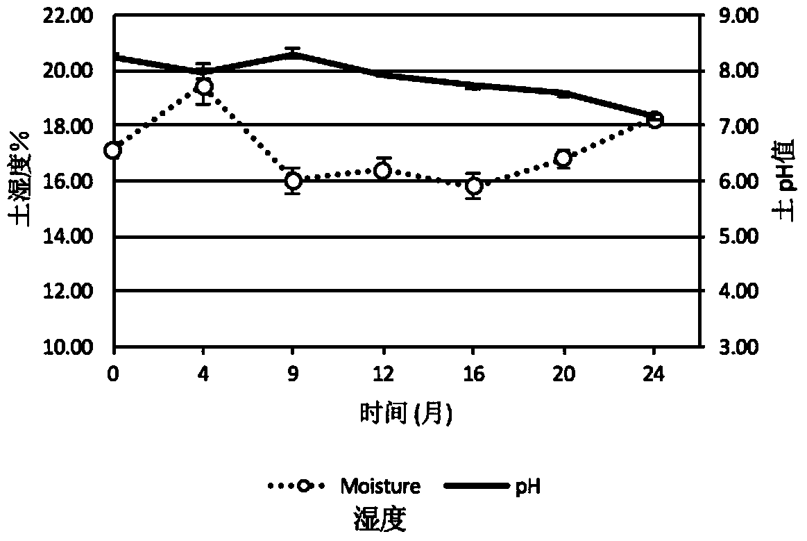 A method for remediating harmful organic and/or heavy metal contaminated substrates