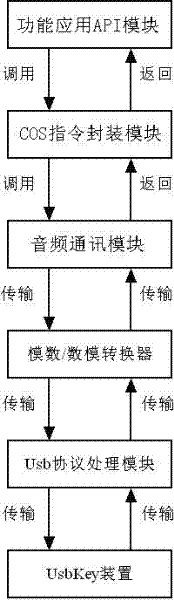 System and method for realizing public key infrastructure (PKI) application by audio interface switching over universal serial bus (USB) protocol equipment