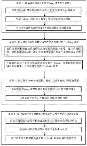 System and method for realizing public key infrastructure (PKI) application by audio interface switching over universal serial bus (USB) protocol equipment