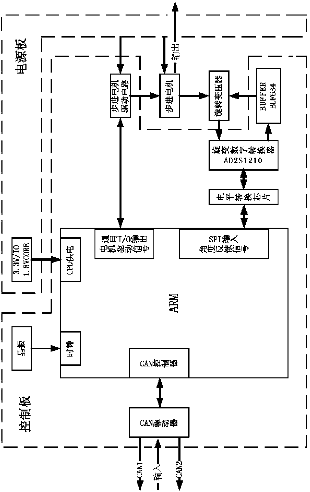 Gas flow regulation control device based on embedded system