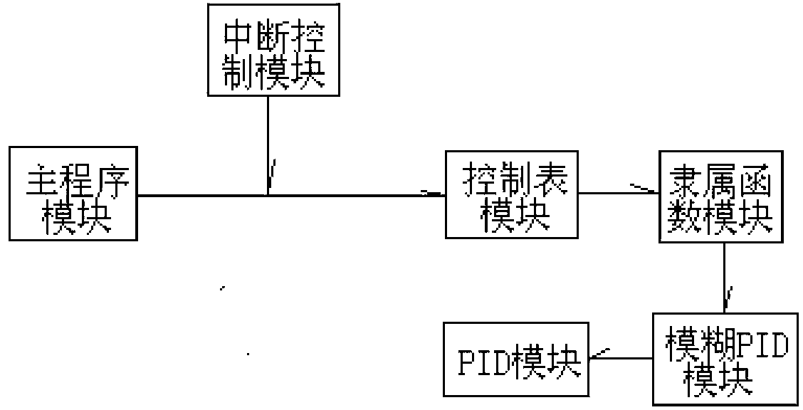 Gas flow regulation control device based on embedded system