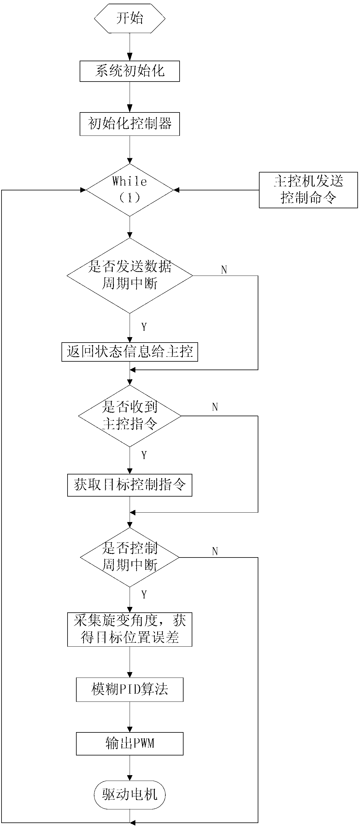 Gas flow regulation control device based on embedded system