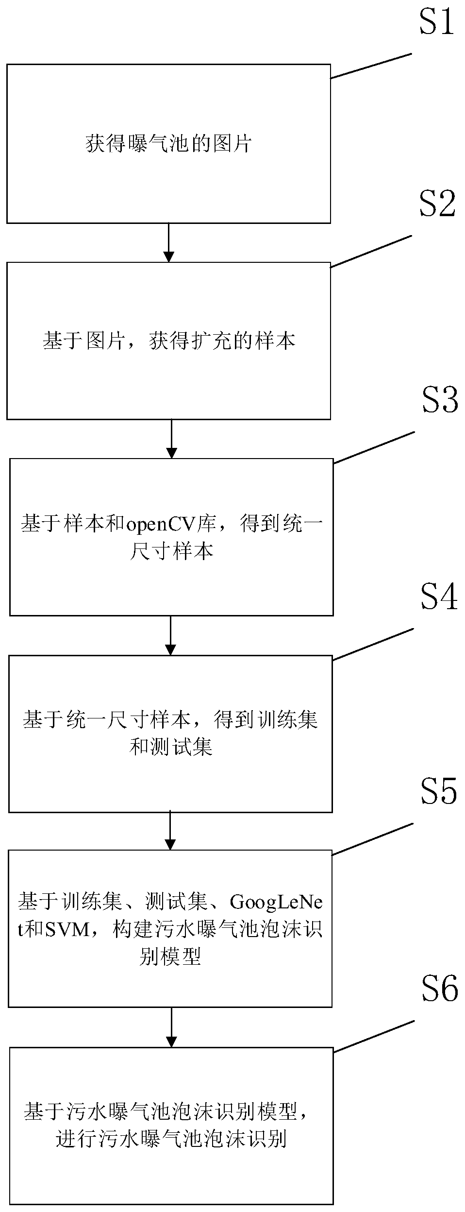 Sewage aeration tank foam identification method based on GoogLeNet-SVM (Support Vector Machine)