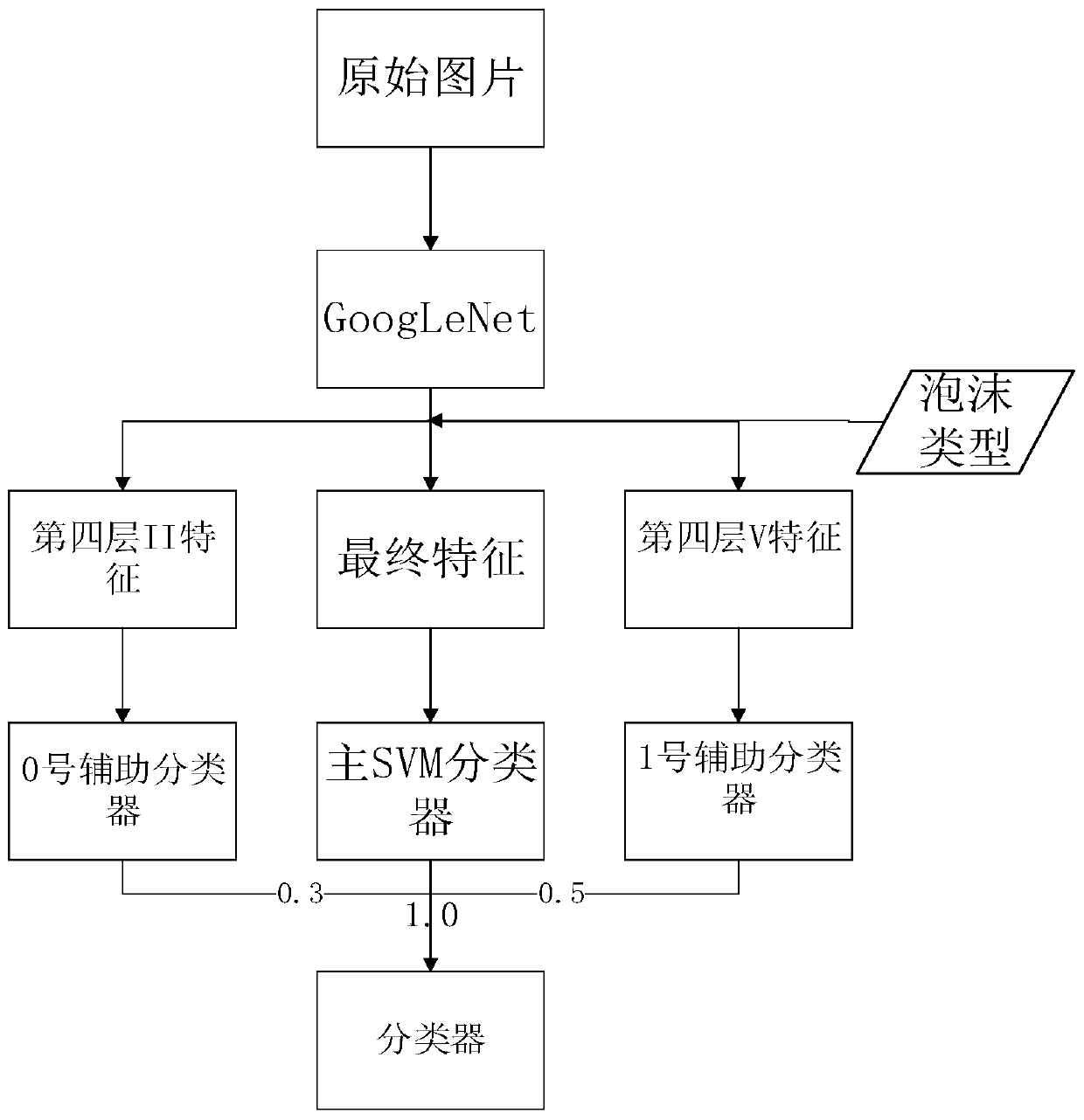 Sewage aeration tank foam identification method based on GoogLeNet-SVM (Support Vector Machine)