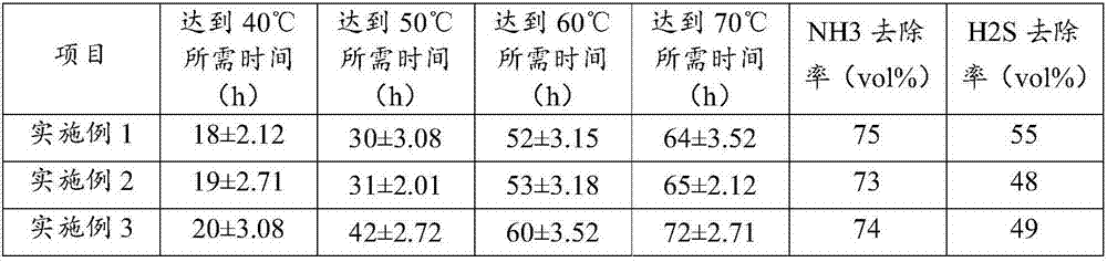 Livestock and poultry manure fermentation microbial agent and method for applying same