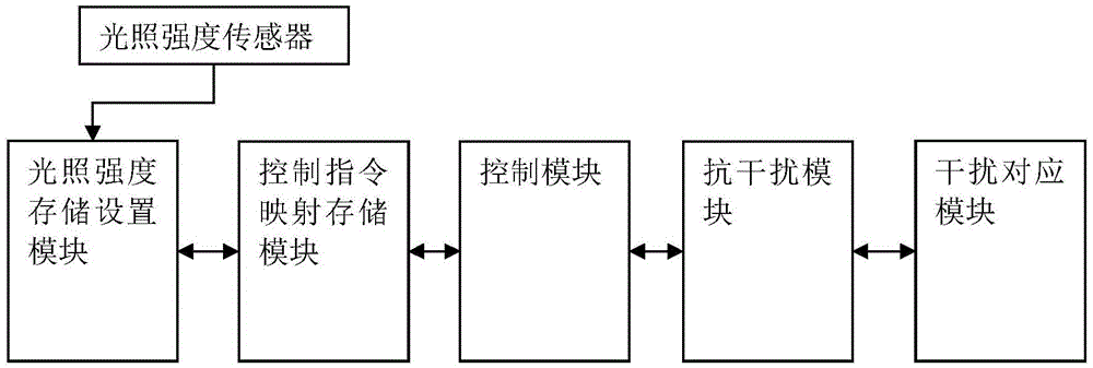 Mobile terminal alarm clock control system