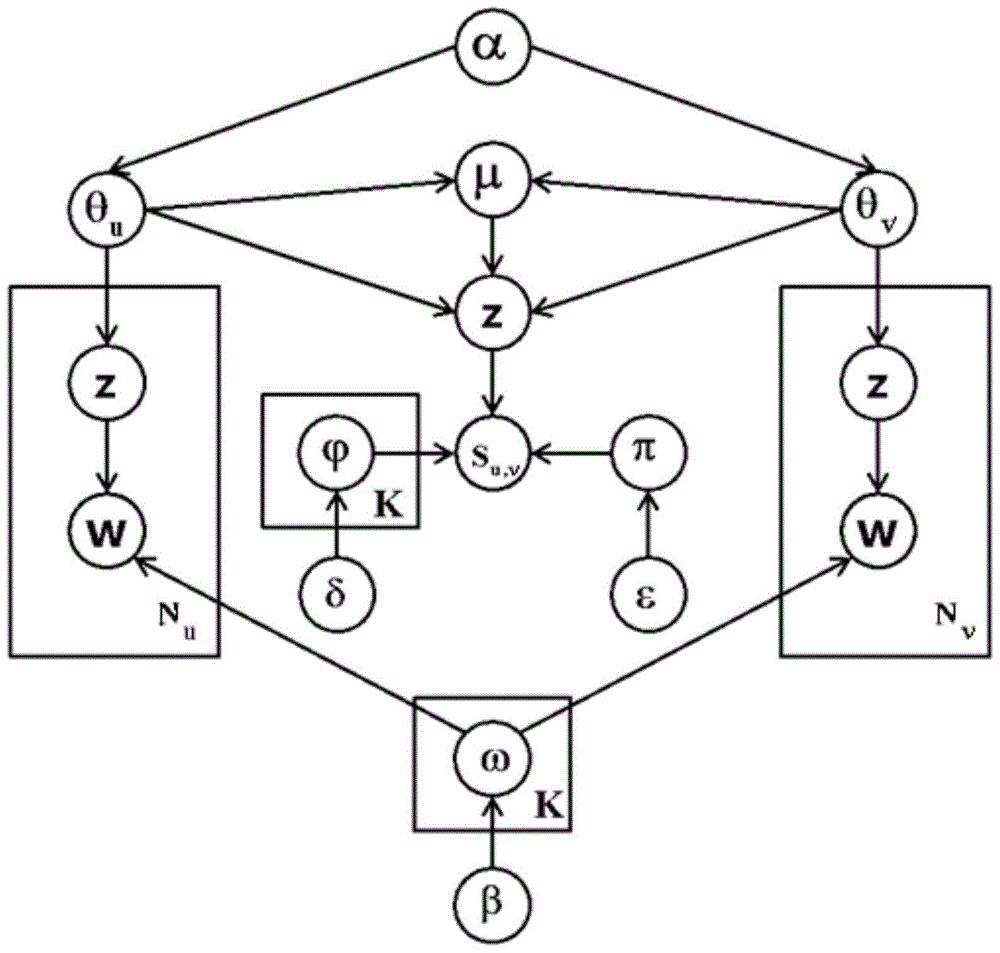 Social relation topic model based social network friend recommendation method