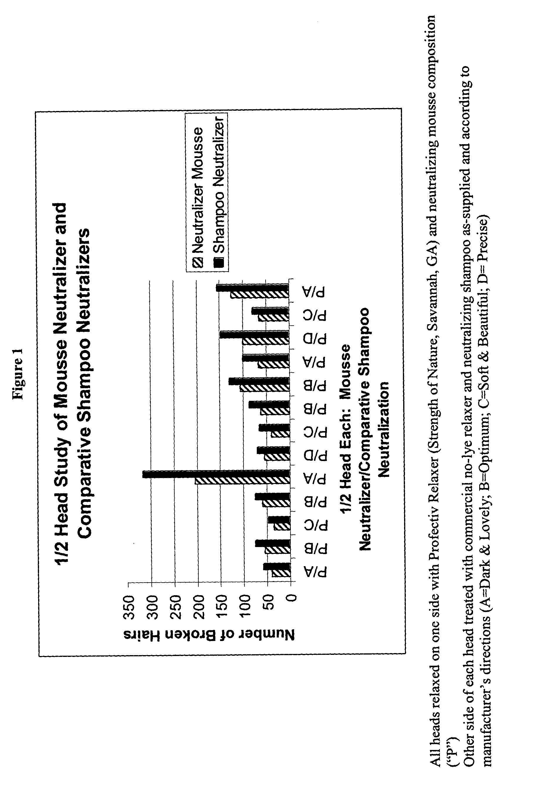 Methods of neutralizing relaxed hair and compositions for same