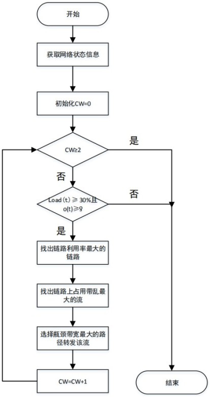 Data center network multi-path dynamic load balancing method based on SDN