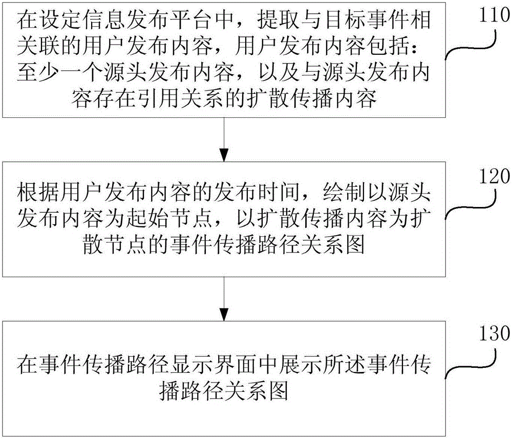 Display method of network data and apparatus thereof