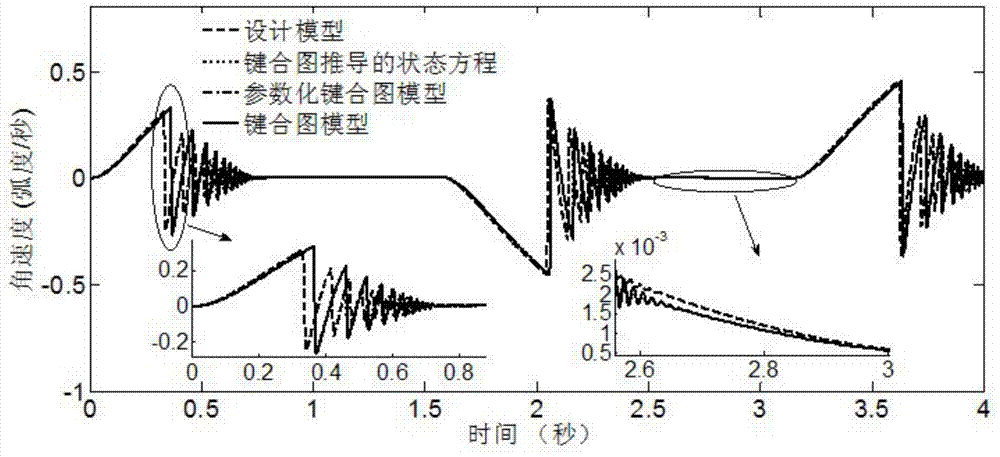 Quick simulation analysis method for radar antenna servo system