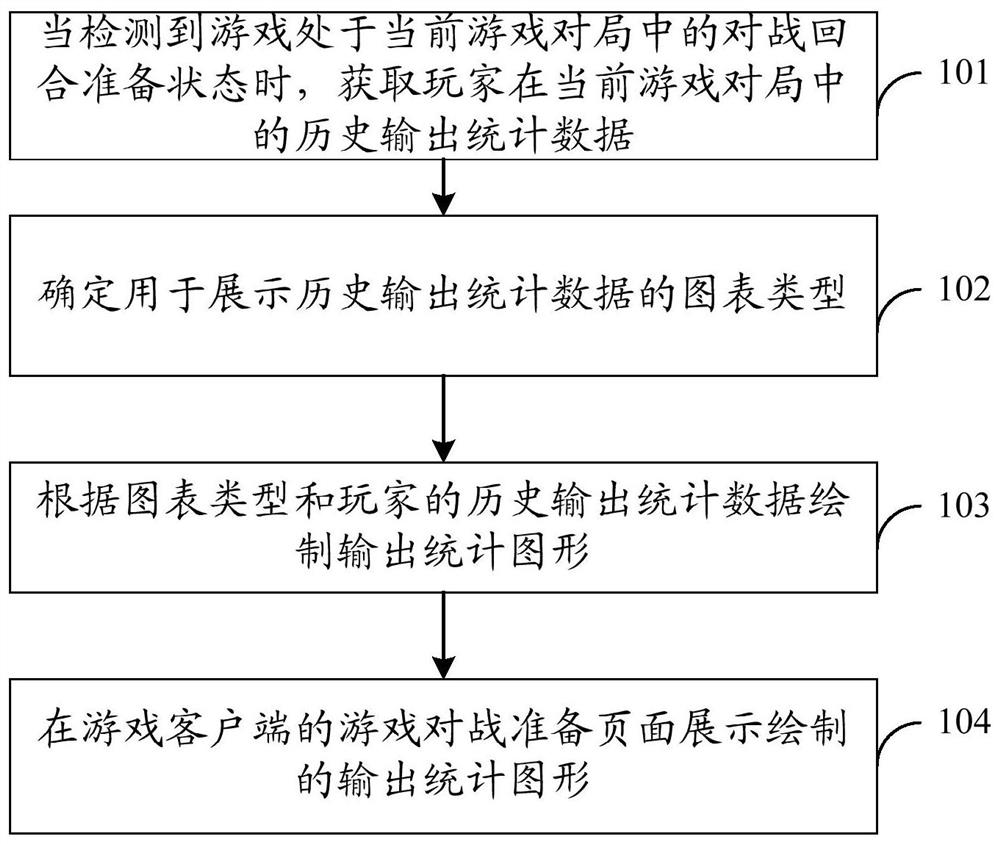 A data display method, device, computer equipment and storage medium