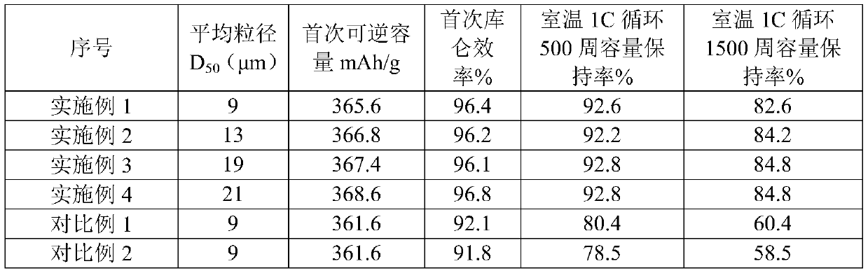 A long-life modified natural graphite negative electrode material and its preparation method and application