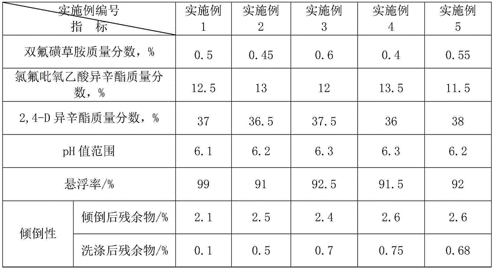 Compound Suspending Concentrate of Fluroxypyr Acetate Isooctyl, 2,4-d Isooctyl and Fluorsulam