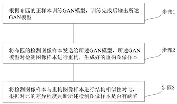 Cloth defect detection method based on adversarial neural network, terminal and storage medium