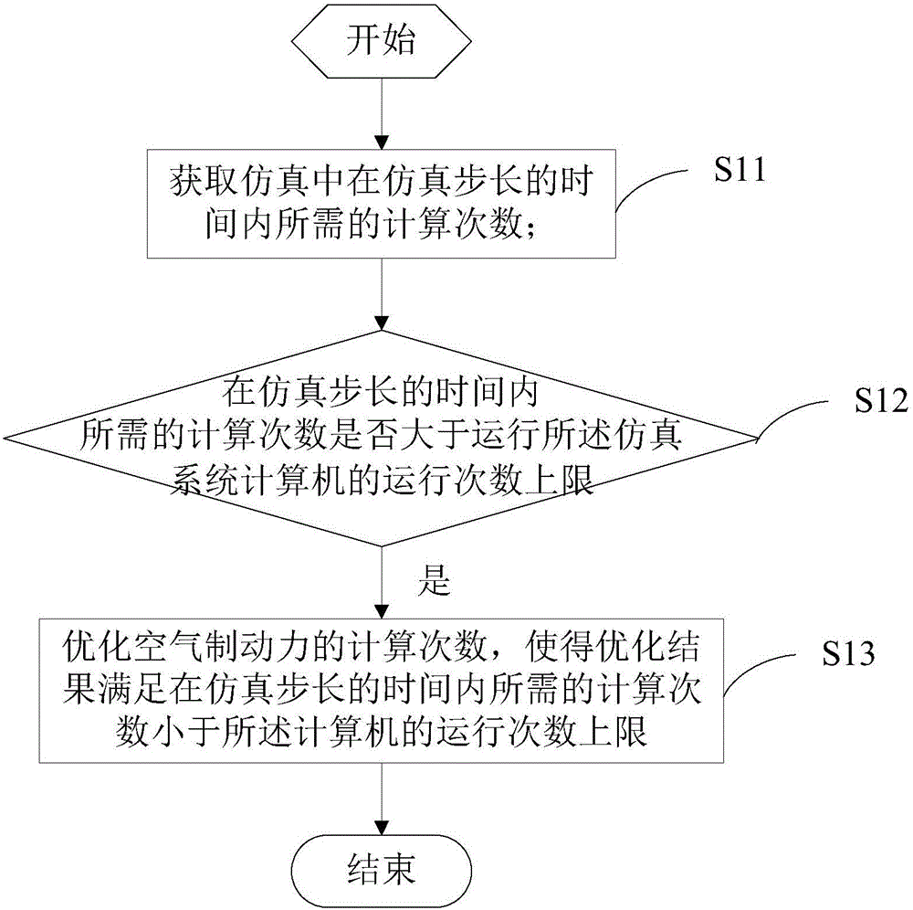 Dynamics simulation optimization method and device of heavy haul train