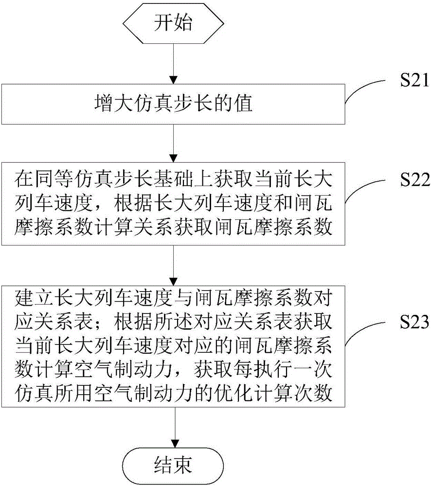 Dynamics simulation optimization method and device of heavy haul train