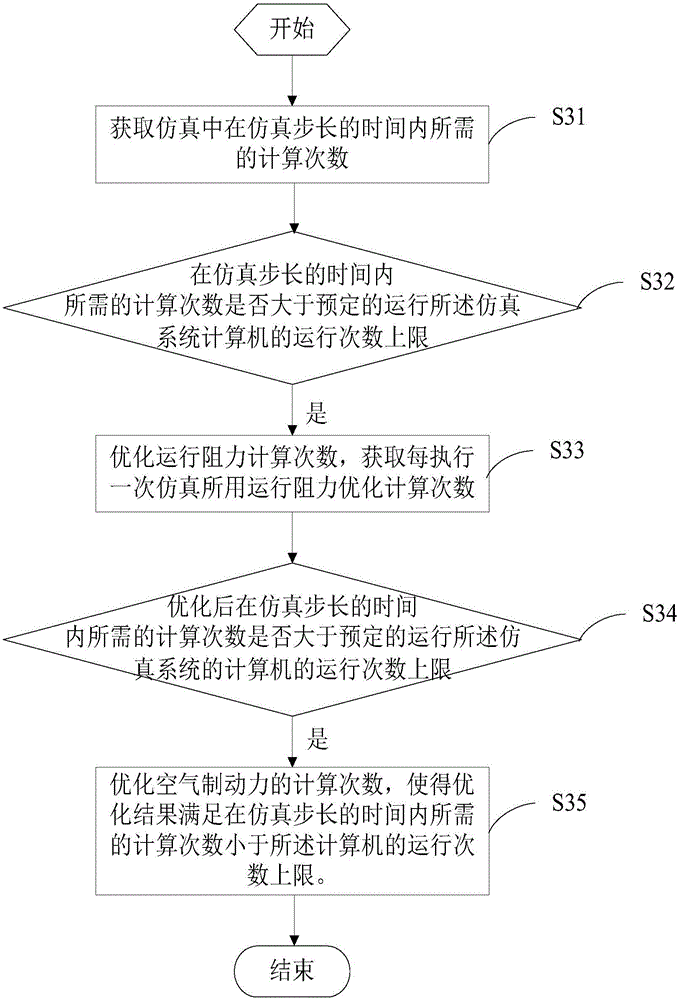 Dynamics simulation optimization method and device of heavy haul train