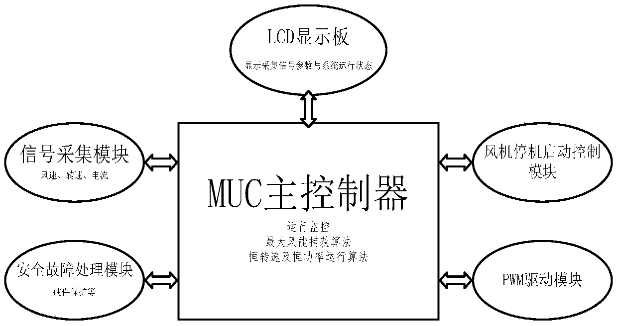 Small fixed-pitch permanent magnet synchronous wind turbine generator system controller