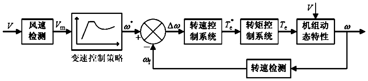 Small fixed-pitch permanent magnet synchronous wind turbine generator system controller