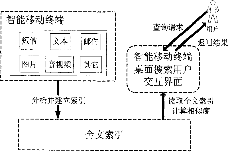 Desktop searching method for intelligent mobile terminal